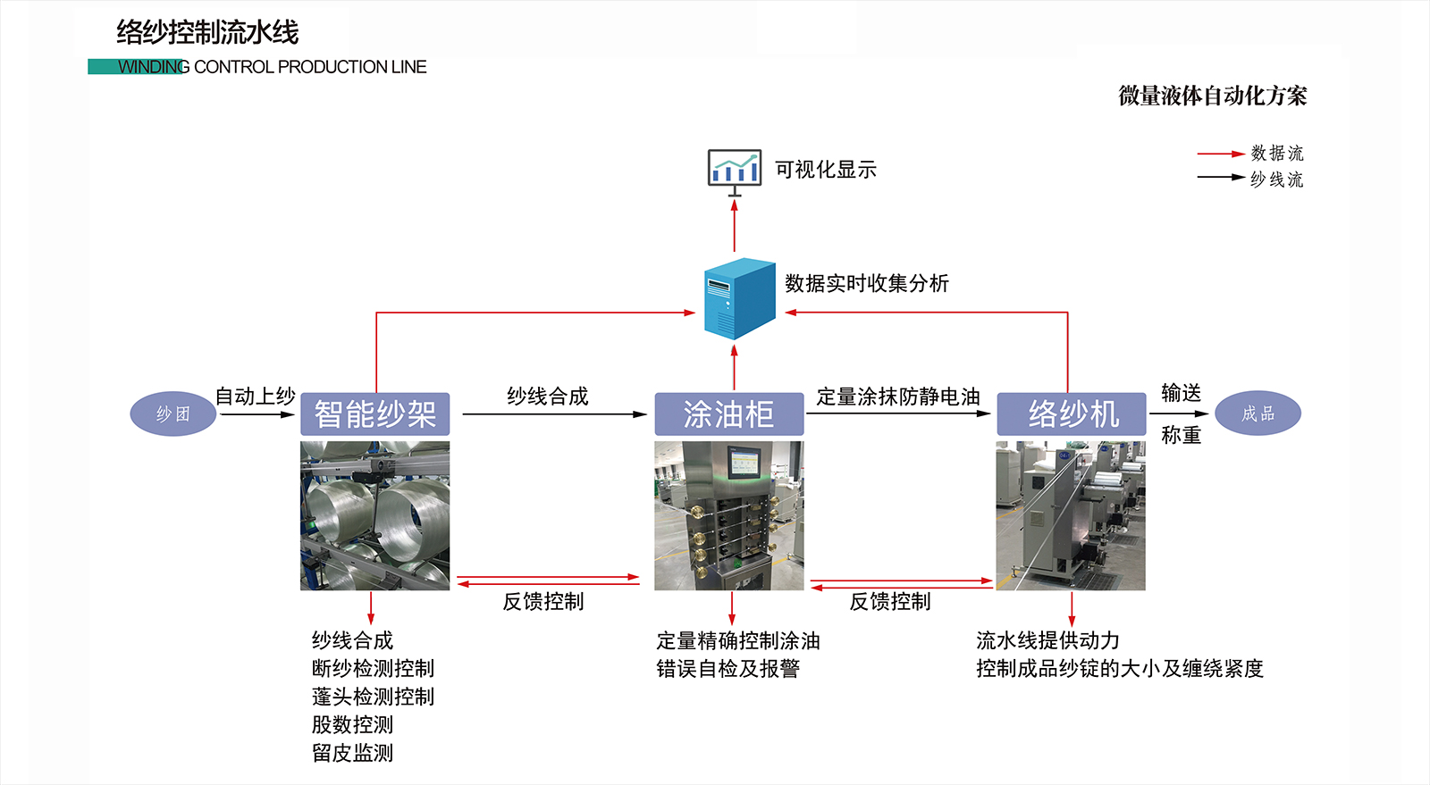 絡(luò)紗控制流水線 絡(luò)紗控制流水線